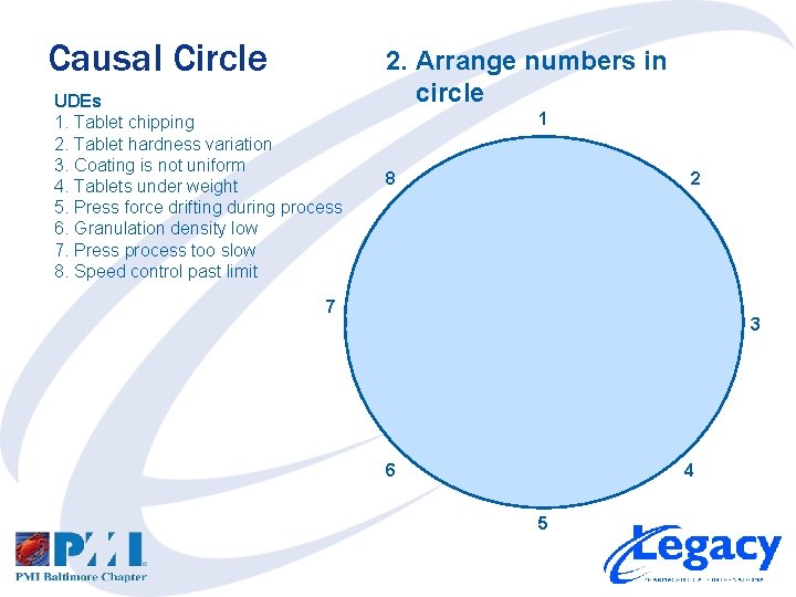 Causal Circle UDEs 1. Tablet chipping 2. Tablet hardness variation 3. Coating is not