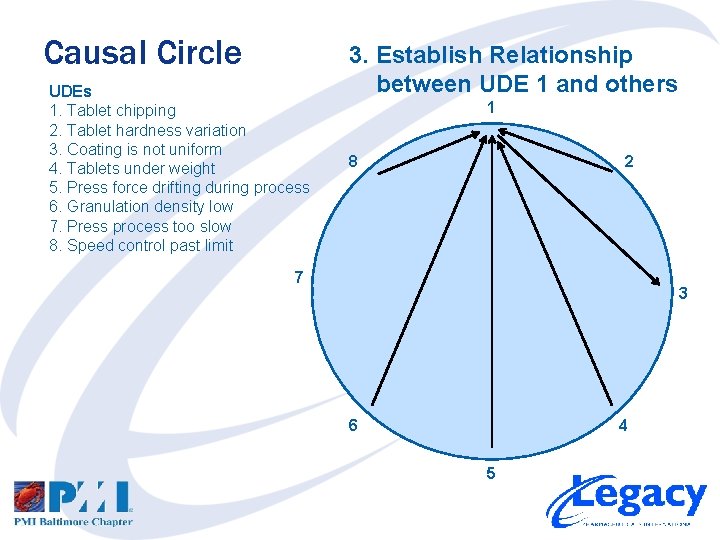 Causal Circle UDEs 1. Tablet chipping 2. Tablet hardness variation 3. Coating is not