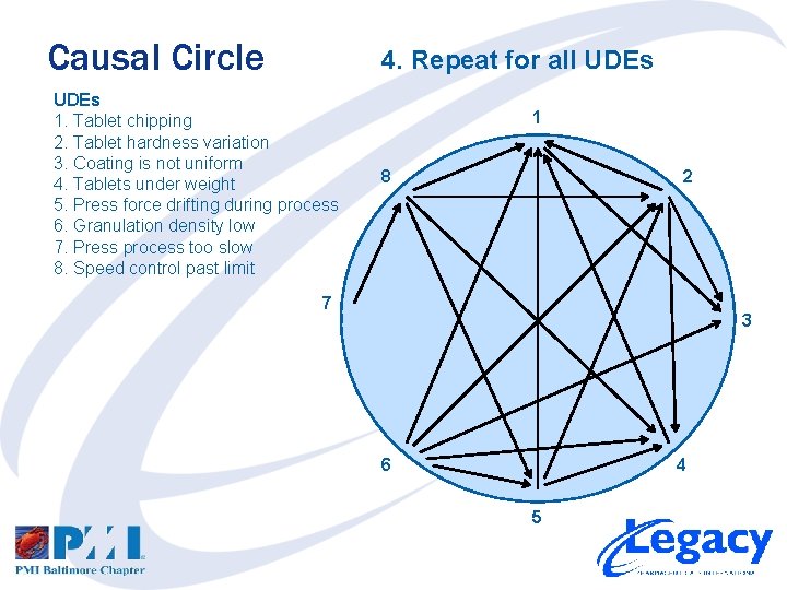 Causal Circle 4. Repeat for all UDEs 1. Tablet chipping 2. Tablet hardness variation