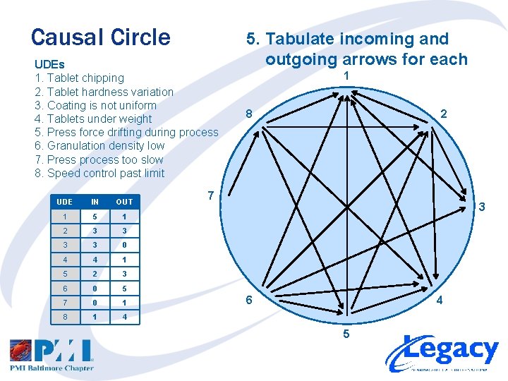 Causal Circle UDEs 1. Tablet chipping 2. Tablet hardness variation 3. Coating is not