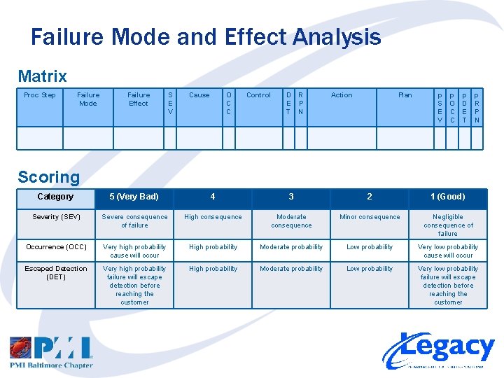 Failure Mode and Effect Analysis Matrix Proc Step Failure Mode Failure Effect S E