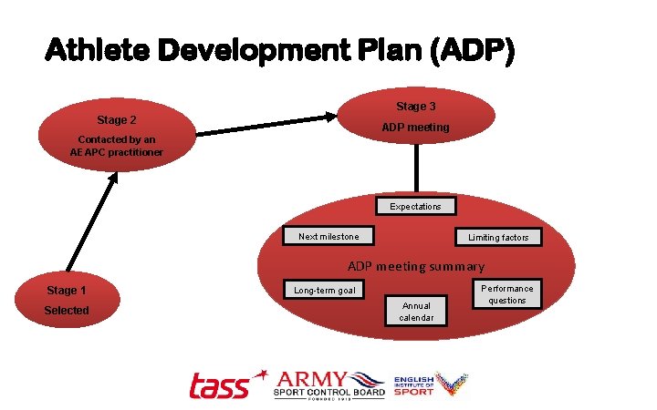 Athlete Development Plan (ADP) Stage 3 Stage 2 ADP meeting Contacted by an AEAPC