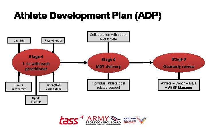 Athlete Development Plan (ADP) Lifestyle Physiotherapy Stage 4 1 -1 s with each practitioner