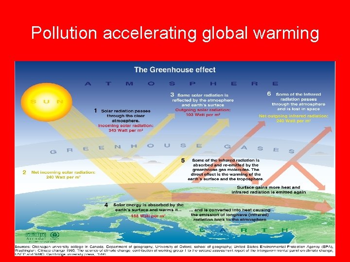 Pollution accelerating global warming 