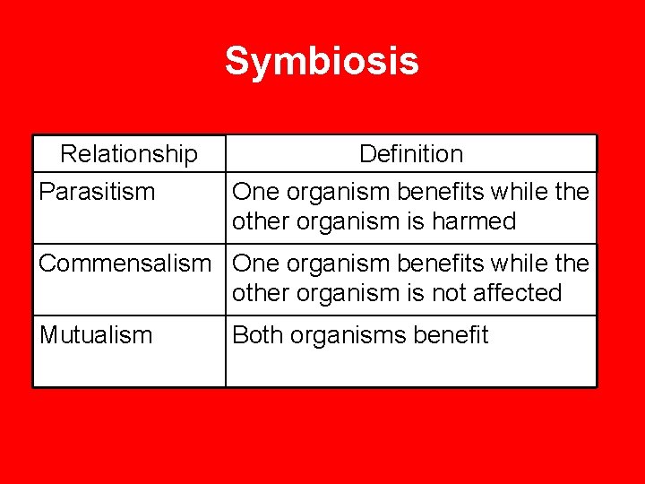 Symbiosis Relationship Parasitism Definition One organism benefits while the other organism is harmed Commensalism
