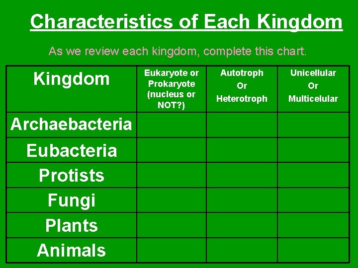 Characteristics of Each Kingdom As we review each kingdom, complete this chart. Kingdom Archaebacteria