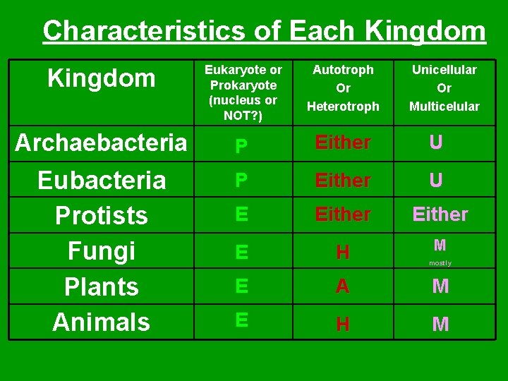 Characteristics of Each Kingdom Eukaryote or Prokaryote (nucleus or NOT? ) Autotroph Or Heterotroph