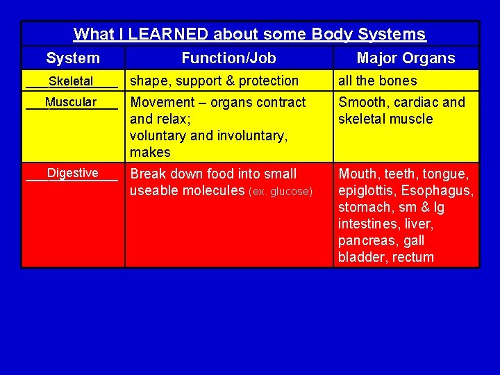 What I LEARNED about some Body Systems System Function/Job Major Organs ______ shape, support