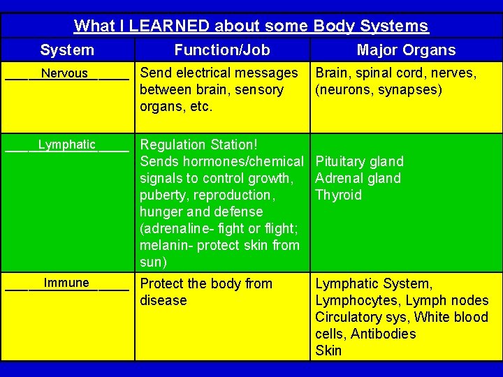 What I LEARNED about some Body Systems System Function/Job ________ Send electrical messages Nervous