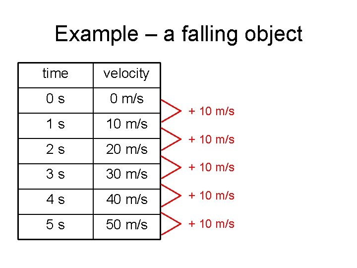 Example – a falling object time velocity 0 s 0 m/s 1 s 10