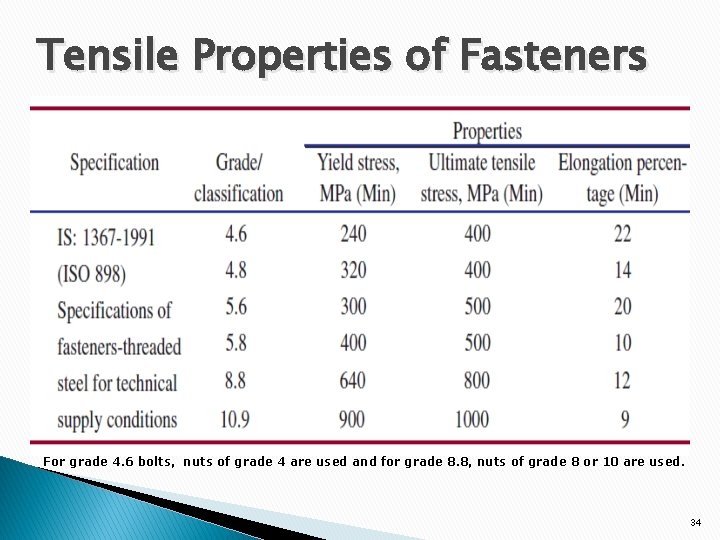 Tensile Properties of Fasteners For grade 4. 6 bolts, nuts of grade 4 are