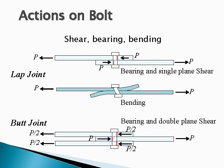 Actions on Bolt Shear, bearing, bending P P P Lap Joint P Bearing and