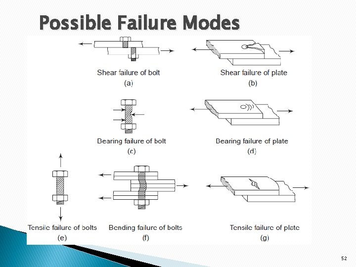 Possible Failure Modes 52 