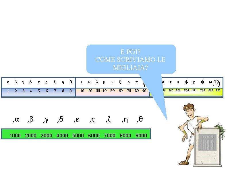 E POI? COME SCRIVIAMO LE MIGLIAIA? α β γ δ ε ς ζ η