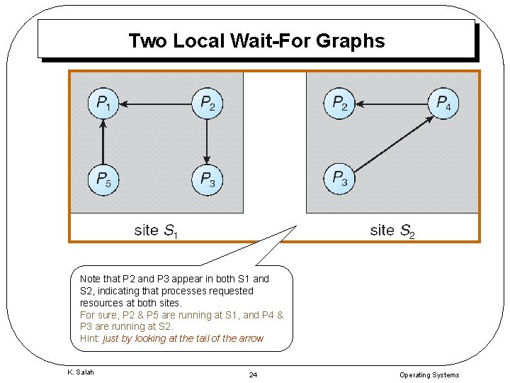 Two Local Wait-For Graphs Note that P 2 and P 3 appear in both