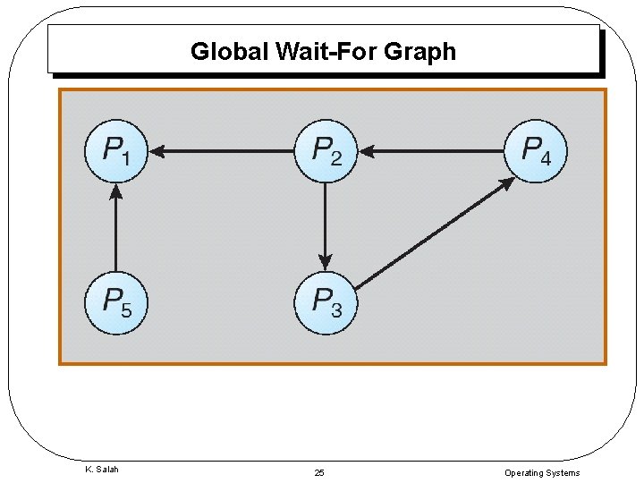 Global Wait-For Graph K. Salah 25 Operating Systems 