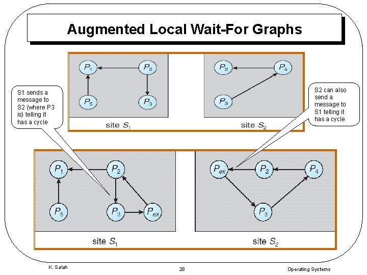 Augmented Local Wait-For Graphs S 2 can also send a message to S 1