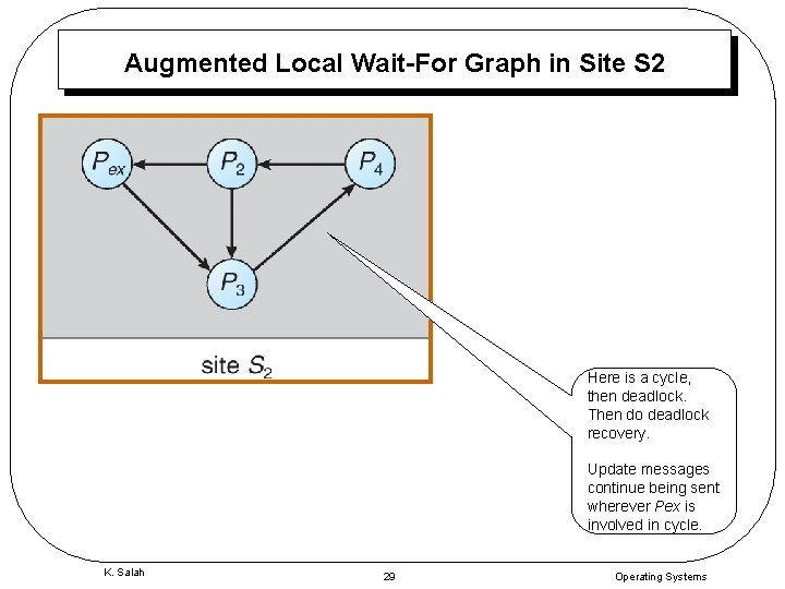 Augmented Local Wait-For Graph in Site S 2 Here is a cycle, then deadlock.