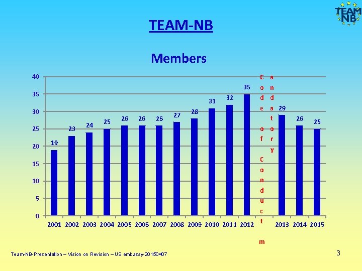 TEAM-NB Members 40 35 30 25 20 15 10 5 0 C o d TEAM-NB Members 40 35 30 25 20 15 10 5 0 C o d