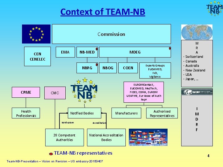 Context of TEAM-NB Commission EMA CENELEC NB-MED NBRG CPME Health Professionals MDEG NBOG COEN Context of TEAM-NB Commission EMA CENELEC NB-MED NBRG CPME Health Professionals MDEG NBOG COEN
