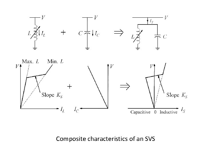 (a) Controllable reactor (b) Fixed capacitor (c) SVS Composite characteristics of an SVS 