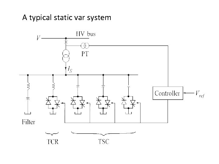 A typical static var system 
