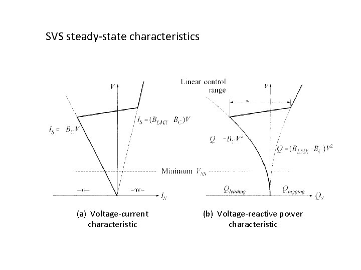 SVS steady-state characteristics (a) Voltage-current characteristic (b) Voltage-reactive power characteristic 