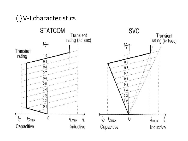 (i) V-I characteristics 
