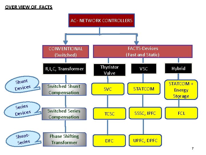 OVER VIEW OF FACTS AC- NETWORK CONTROLLERS FACTS-Devices (Fast and Static) CONVENTIONAL (Switched) R,
