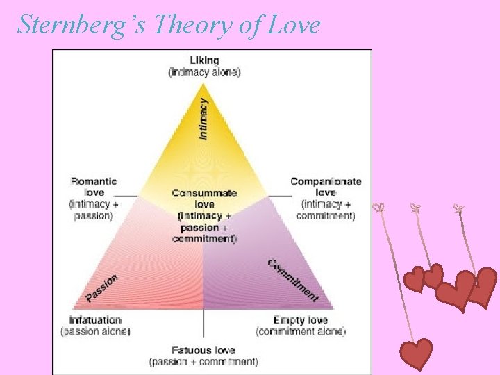 Sternberg’s Theory of Love 