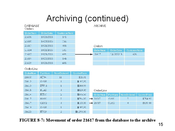 Archiving (continued) FIGURE 8 -7: Movement of order 21617 from the database to the