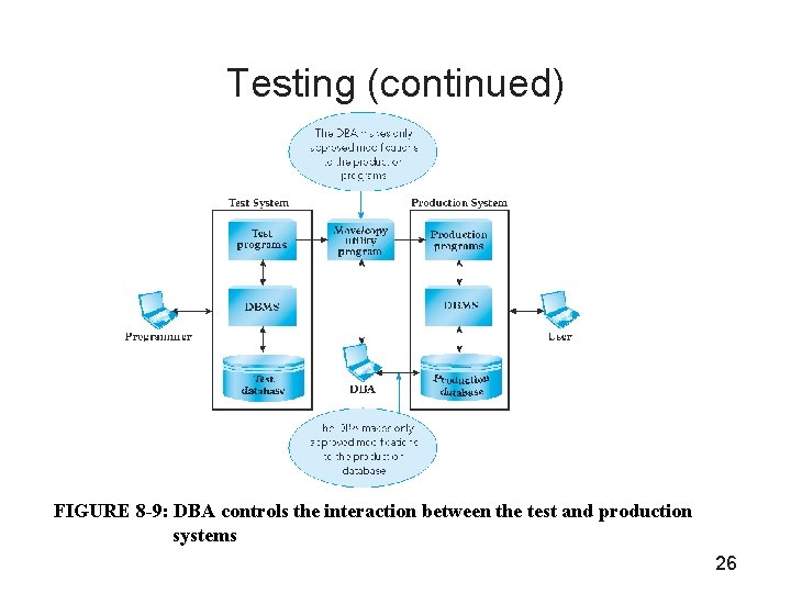 Testing (continued) FIGURE 8 -9: DBA controls the interaction between the test and production