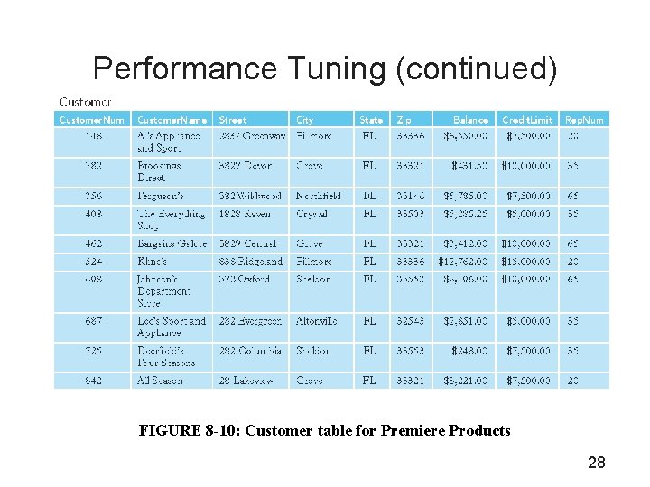 Performance Tuning (continued) FIGURE 8 -10: Customer table for Premiere Products 28 