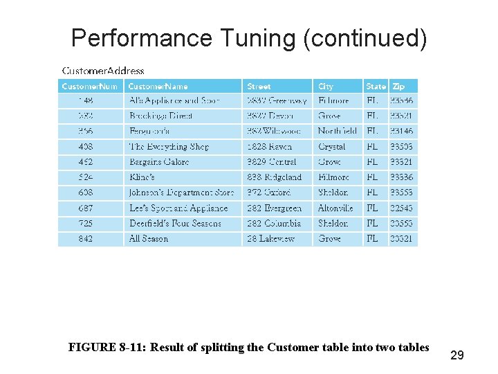 Performance Tuning (continued) FIGURE 8 -11: Result of splitting the Customer table into two
