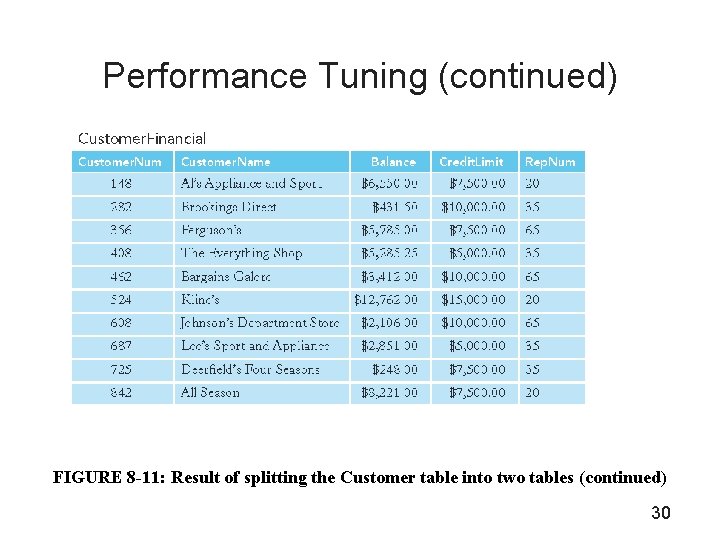 Performance Tuning (continued) FIGURE 8 -11: Result of splitting the Customer table into two
