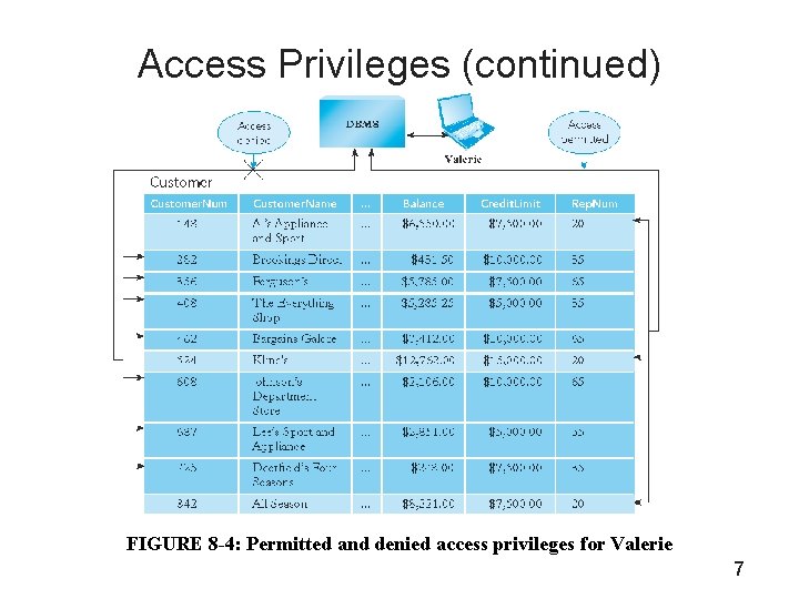 Access Privileges (continued) FIGURE 8 -4: Permitted and denied access privileges for Valerie 7
