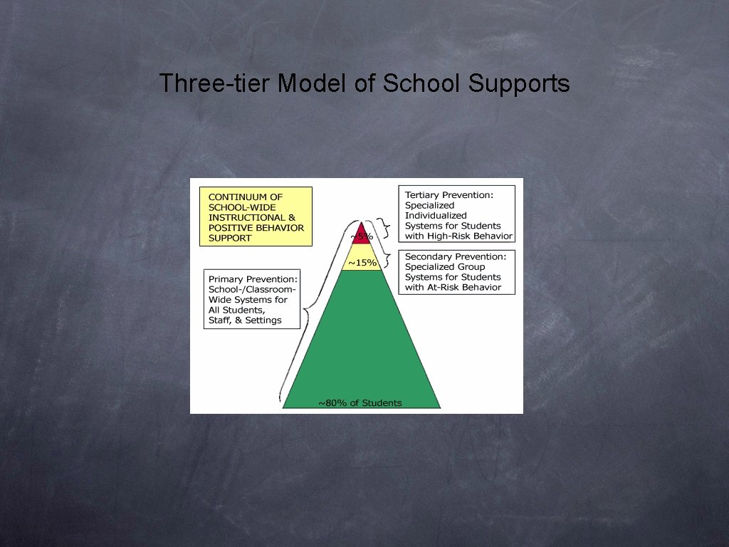 Three-tier Model of School Supports Three-tier Model of School Supports
