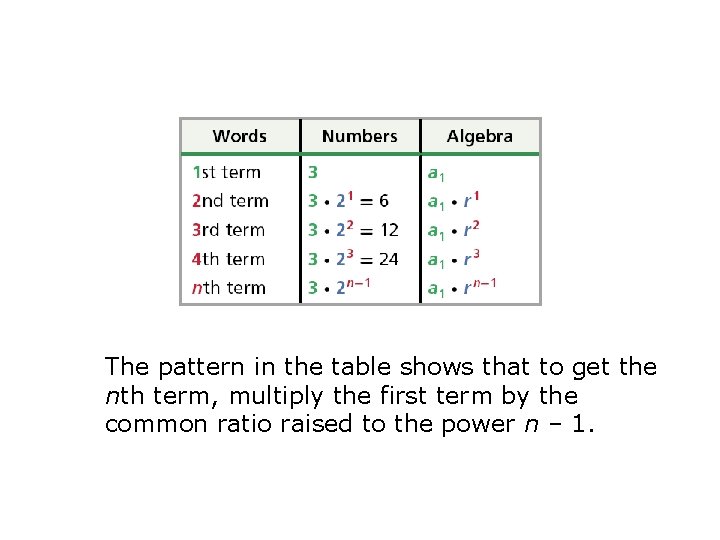 The pattern in the table shows that to get the nth term, multiply the