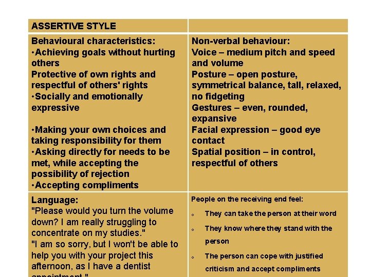 ASSERTIVE STYLE Behavioural characteristics: • Achieving goals without hurting others Protective of own rights
