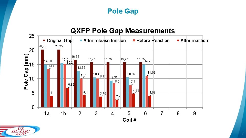 Pole Gap QXFP Pole Gap Measurements 25 Pole Gap [mm] 20 15 Original Gap