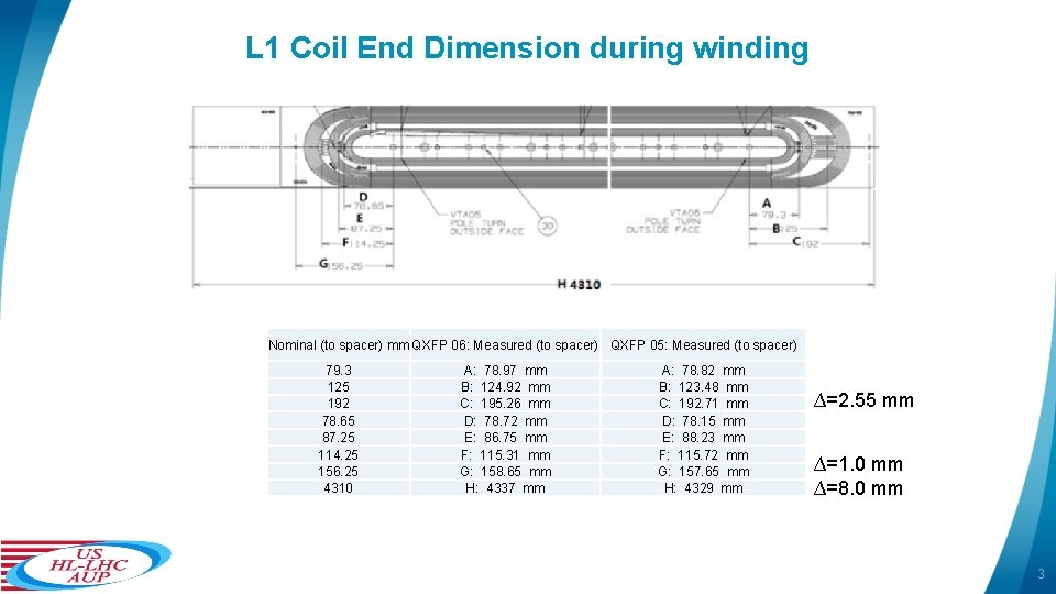 L 1 Coil End Dimension during winding Nominal (to spacer) mm QXFP 06: Measured