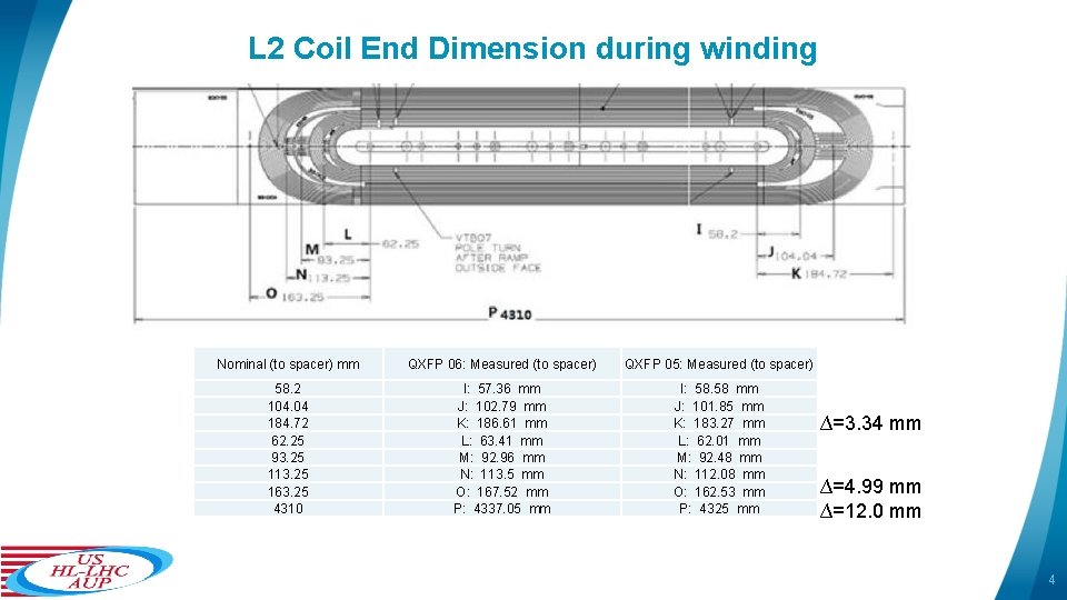 L 2 Coil End Dimension during winding Nominal (to spacer) mm QXFP 06: Measured