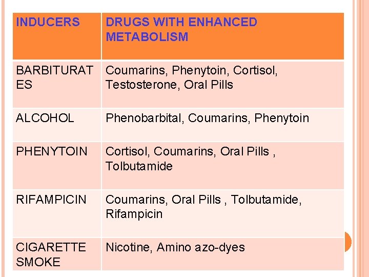INDUCERS DRUGS WITH ENHANCED METABOLISM BARBITURAT Coumarins, Phenytoin, Cortisol, ES Testosterone, Oral Pills ALCOHOL