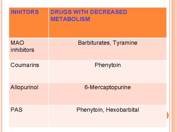 INHITORS MAO inhibitors DRUGS WITH DECREASED METABOLISM Barbiturates, Tyramine Coumarins Phenytoin Allopurinol 6 -Mercaptopurine