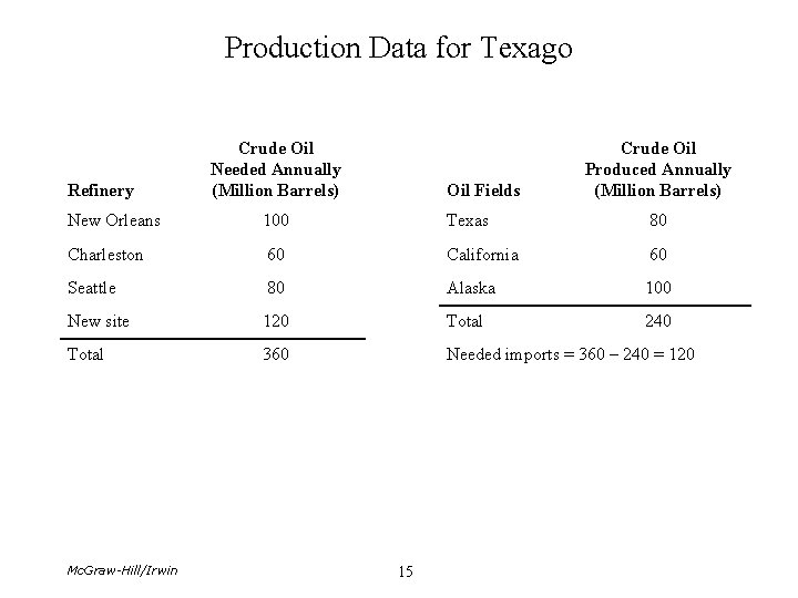 Production Data for Texago Refinery Crude Oil Needed Annually (Million Barrels) Oil Fields Crude