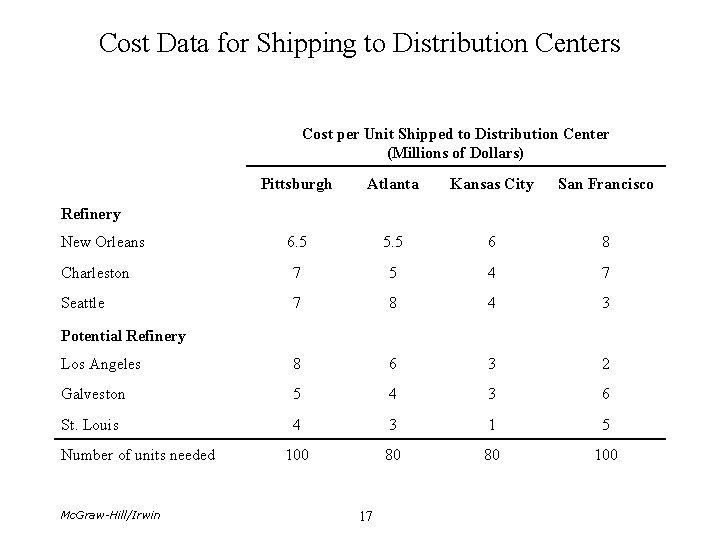 Cost Data for Shipping to Distribution Centers Cost per Unit Shipped to Distribution Center