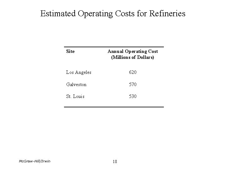 Estimated Operating Costs for Refineries Site Mc. Graw-Hill/Irwin Annual Operating Cost (Millions of Dollars)