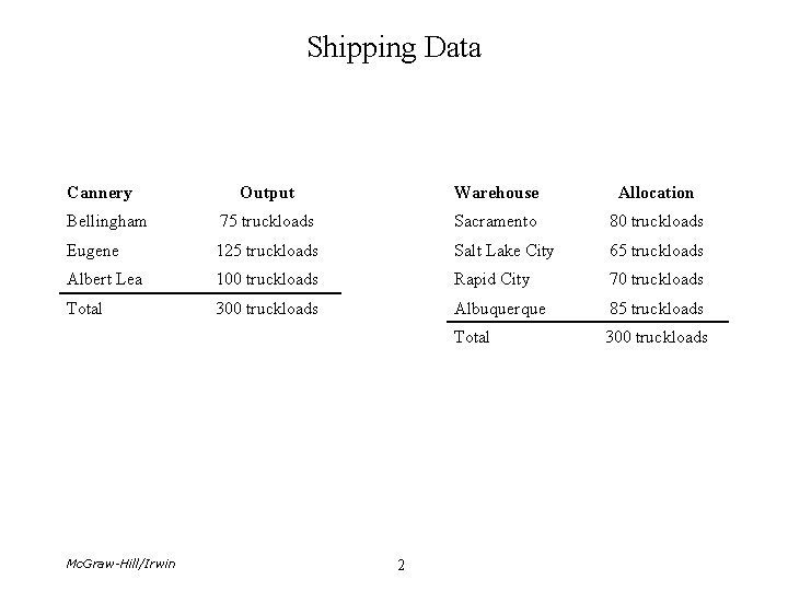 Shipping Data Cannery Output Warehouse Allocation Bellingham 75 truckloads Sacramento 80 truckloads Eugene 125