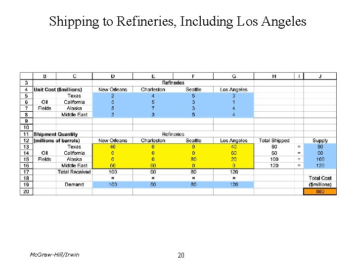 Shipping to Refineries, Including Los Angeles Mc. Graw-Hill/Irwin 20 