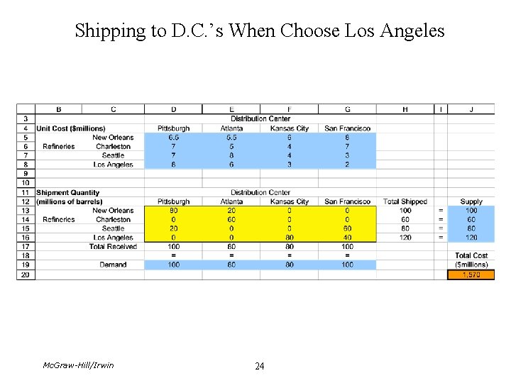 Shipping to D. C. ’s When Choose Los Angeles Mc. Graw-Hill/Irwin 24 